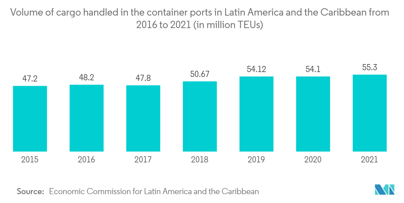 Latin America Stevedoring and Marine Cargo Handling Market-  Volume of cargo handled in the container ports in Latin America and the Caribbean