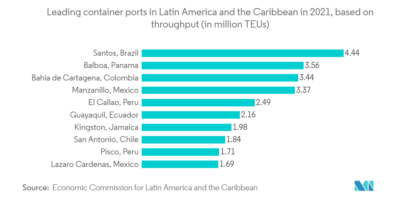 Latin America Stevedoring and Marine Cargo Handling Market - Leading container ports in Latin America and the Caribbean