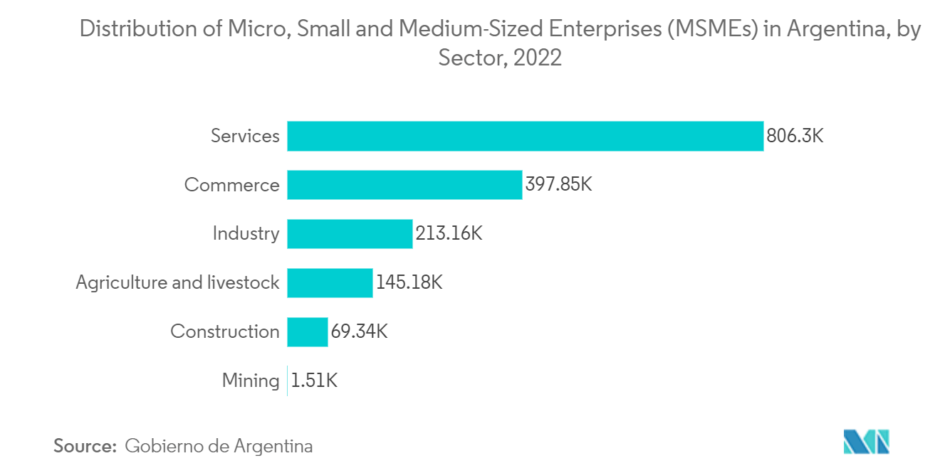 ラテンアメリカのサプライチェーンコンサルティングサービス市場 - アルゼンチンの中小企業分布（セクター別, 2022年