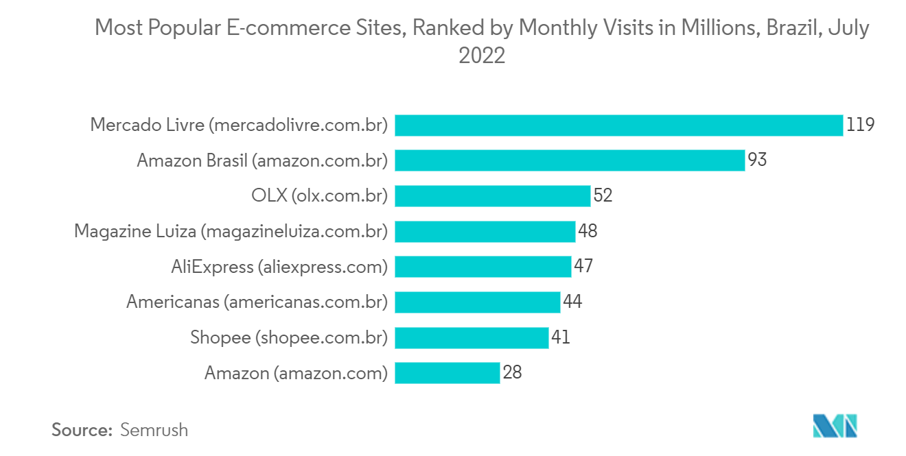 ラテンアメリカのサプライチェーンコンサルティングサービス市場：最も人気のあるEコマースサイト（ブラジル、2022年7月：月間訪問者数百万人）ランキング