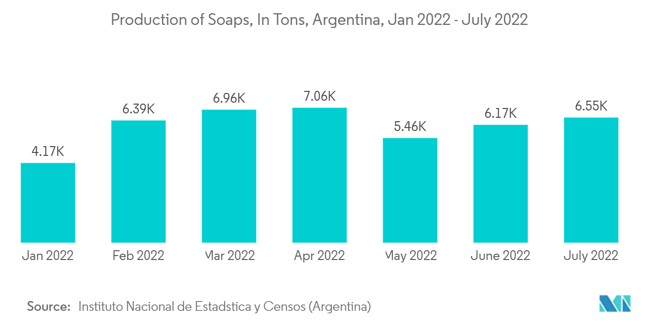; Производство мыла на рынке поверхностно-активных веществ в Латинской Америке, в тоннах, Аргентина, январь 2022 г. – июль 2022 г.