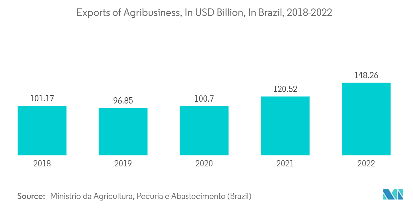 Рынок поверхностно-активных веществ в Латинской Америке экспорт агробизнеса, в миллиардах долларов США, в Бразилию, 2018-2022 гг.