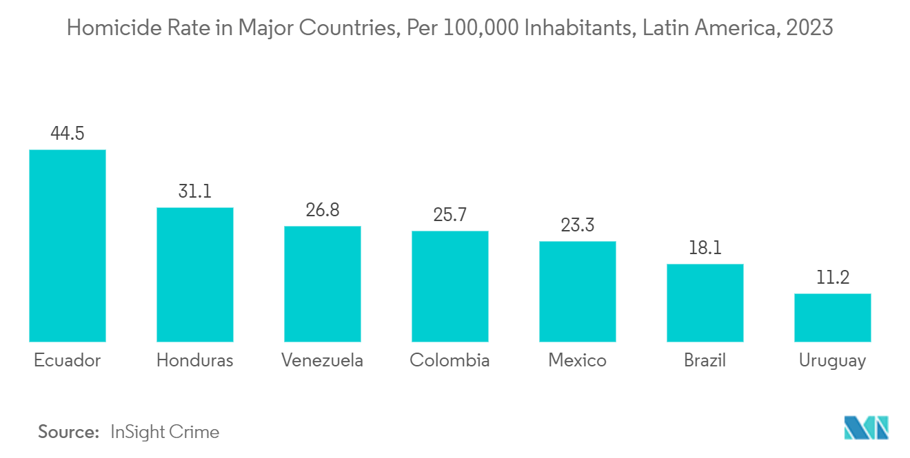 Latin America Surveillance Analog Camera Market: Homicide Rate in Major Countries, Per 100,000 Inhabitants, Latin America, 2023