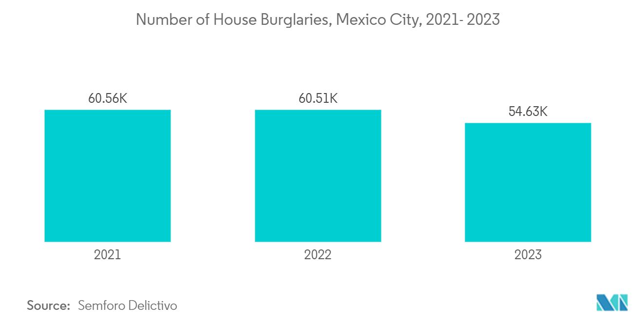 Latin America Surveillance Camera Market: Number of House Burglaries, Mexico City, 2021- 2023