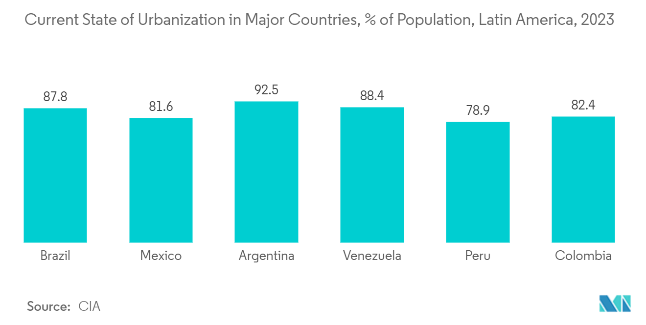 Latin America Surveillance Camera Market: Current State of Urbanization in Major Countries, % of Population, Latin America, 2023