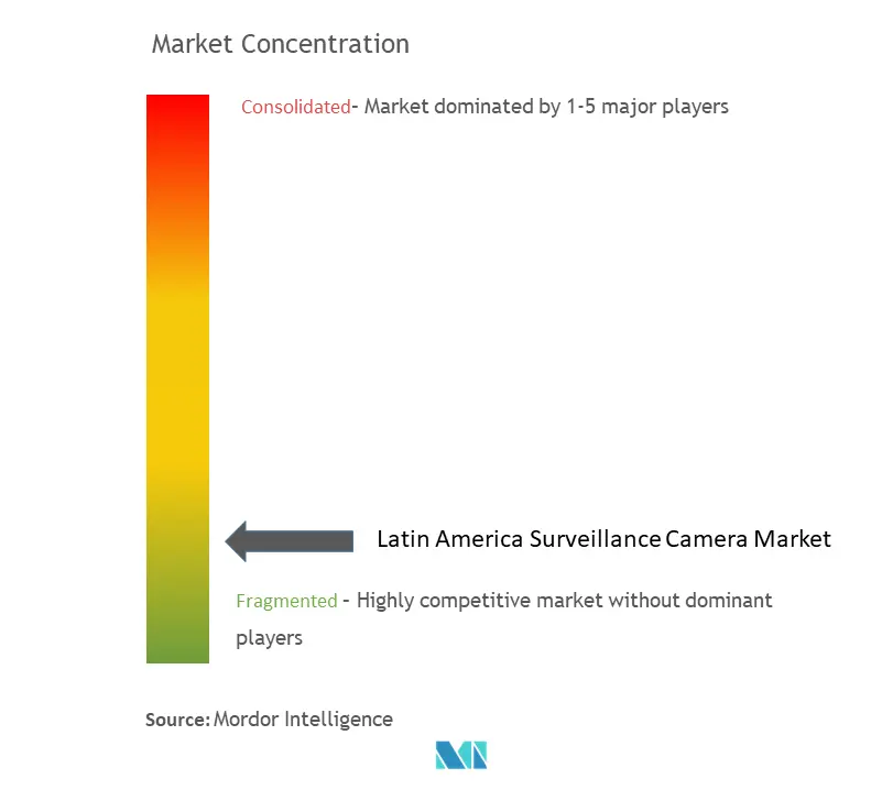 Latin America Surveillance Camera Market Concentration