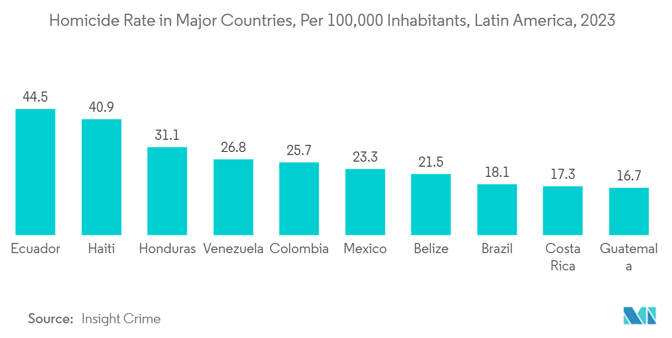 Latin America Surveillance IP Cameras Market: Homicide Rate in Major Countries, Per 100,000 Inhabitants, Latin America, 2023