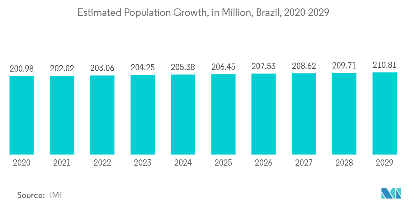 Latin America Surveillance IP Cameras Market: Estimated Population Growth, in Million, Brazil, 2020-2029*