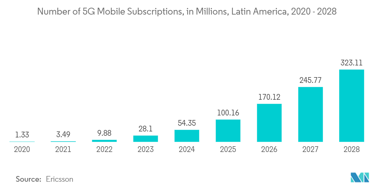 Latin America Telecom Tower Market: Number of 5G Mobile Subscriptions, in Millions, Latin America, 2020 - 2028