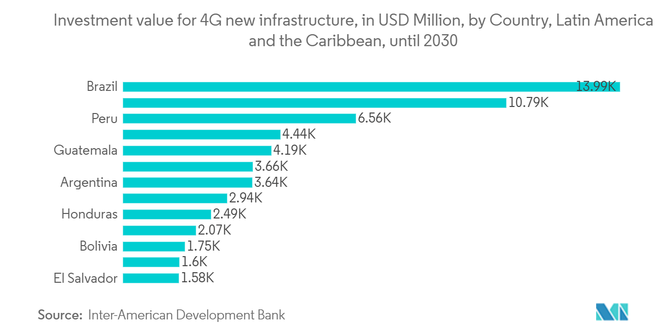 Latin America Telecom Tower Market: Investment value for 4G new infrastructure, in USD Million, by Country, Latin America and the Caribbean, until 2030