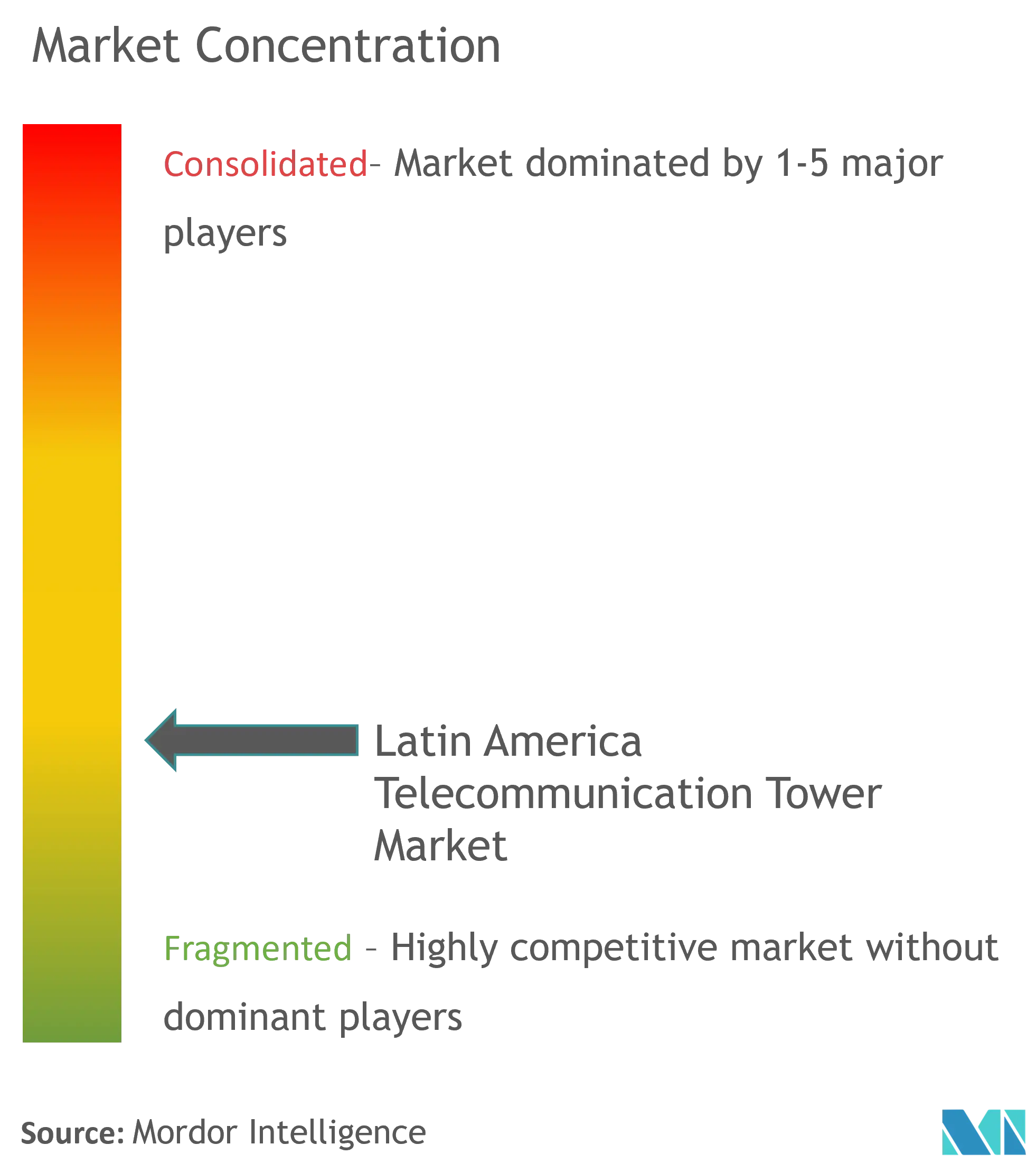 Latin America Telecom Tower Market Concentration