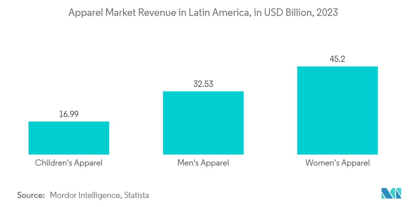 ラテンアメリカの繊維市場ラテンアメリカのアパレル市場収益（単位：億米ドル、2023年