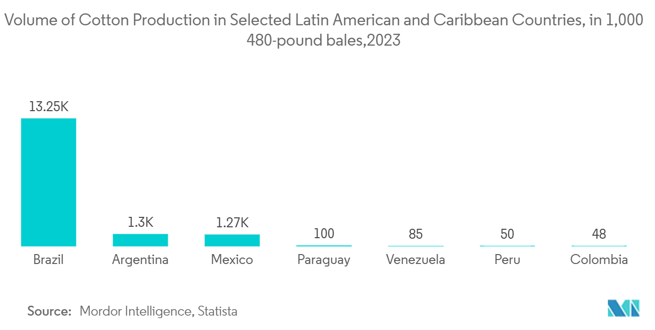 ラテンアメリカ繊維市場ラテンアメリカおよびカリブ海諸国の綿花生産量（1,000 480ポンド俵）（2023年