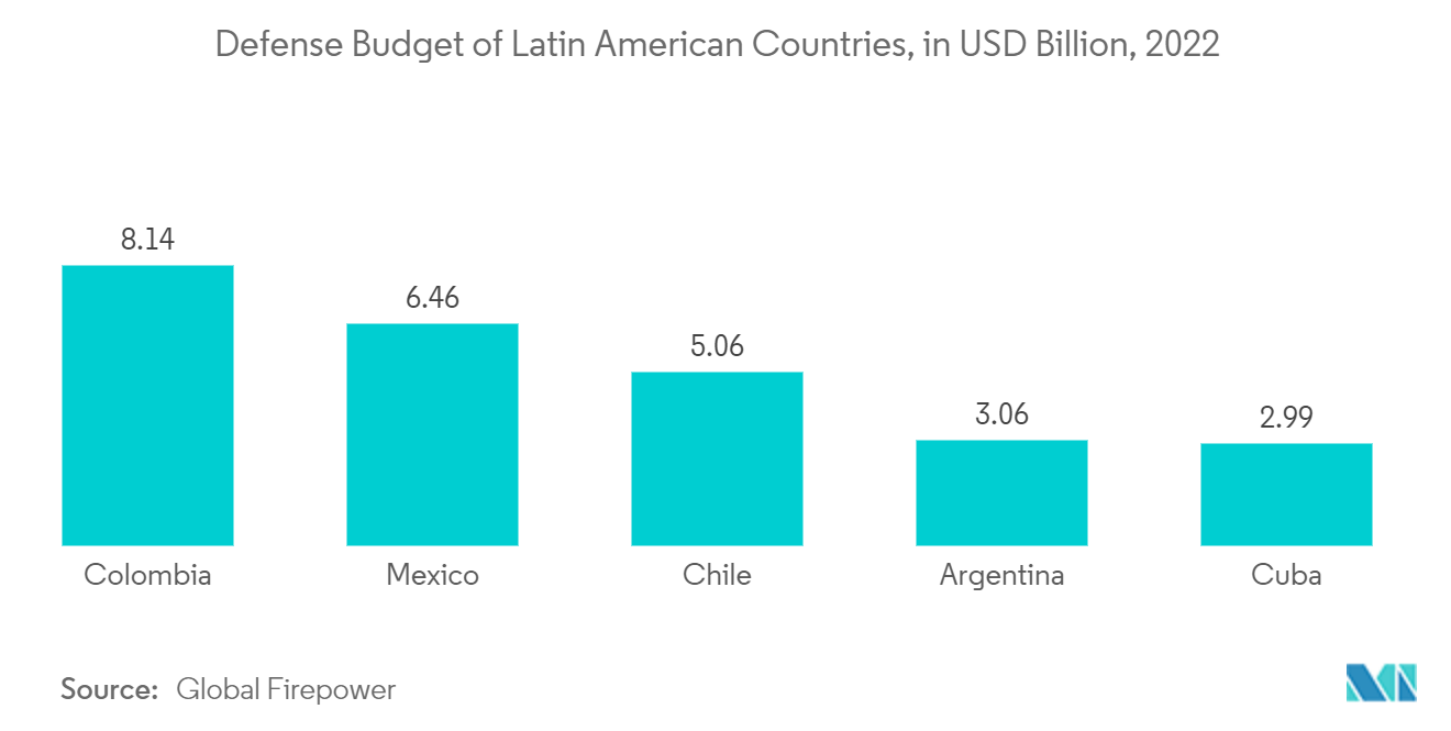 Mercado de Sistemas de Imagem Térmica da América Latina – Orçamento de Defesa dos Países Latino-Americanos, em US$ Bilhões, 2022