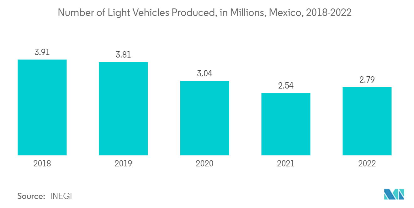 Mercado de sistemas de imagem térmica da América Latina – Número de veículos leves produzidos, em milhões, México, 2018-2022