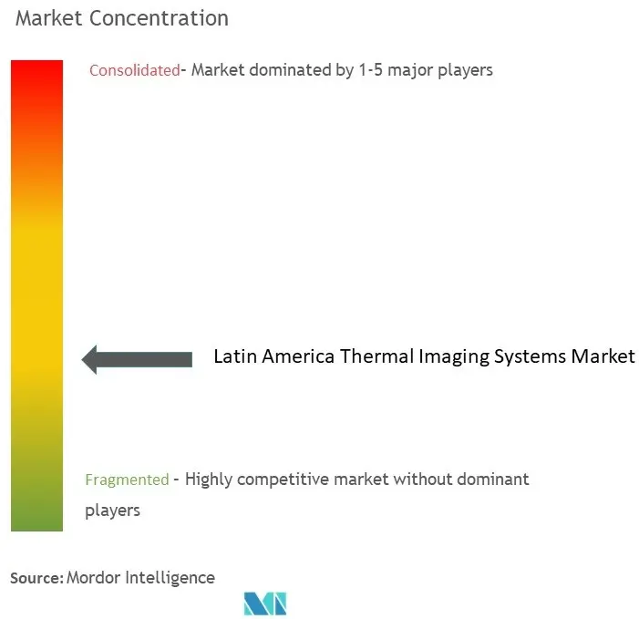 Concentración del mercado de sistemas de imágenes térmicas en América Latina