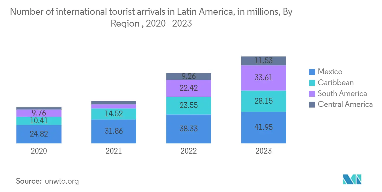 Latin America Tourism Vehicle Rental Market: Number of international tourist arrivals in Latin America, in millions, By Region