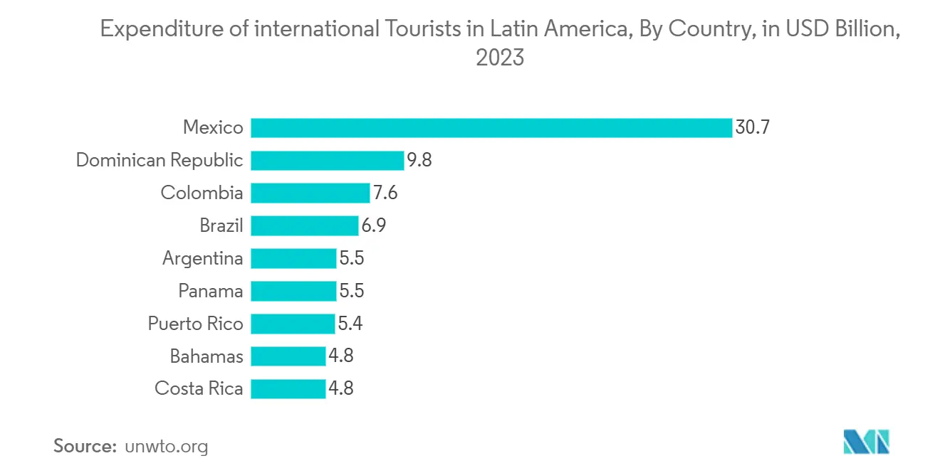 Latin America Tourism Vehicle Rental Market: Expenditure of international Tourists in Latin America, By Country, in USD Billion
