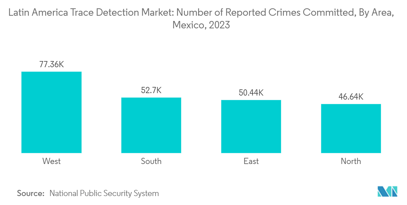 Latin America Trace Detection Market: Number of Reported Crimes Committed, By Area, Mexico, 2023