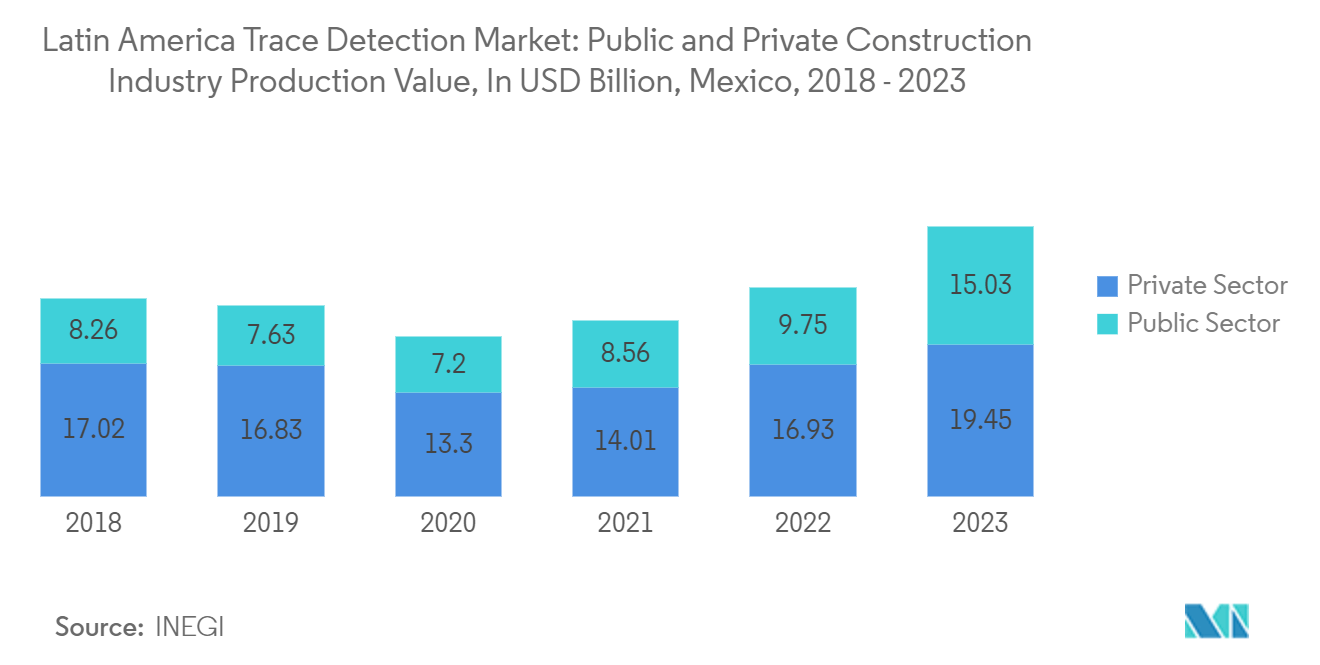 Latin America Trace Detection Market: Public and Private Construction Industry Production Value, In Billion MXN, Mexico, 2018 - 2023