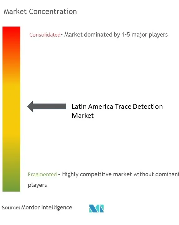 Latin America Trace Detection Market Concentration