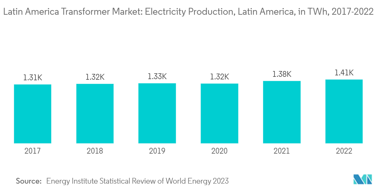 Latin America Transformer Market: Electricity Production, Latin America, in TWh, 2017-2022