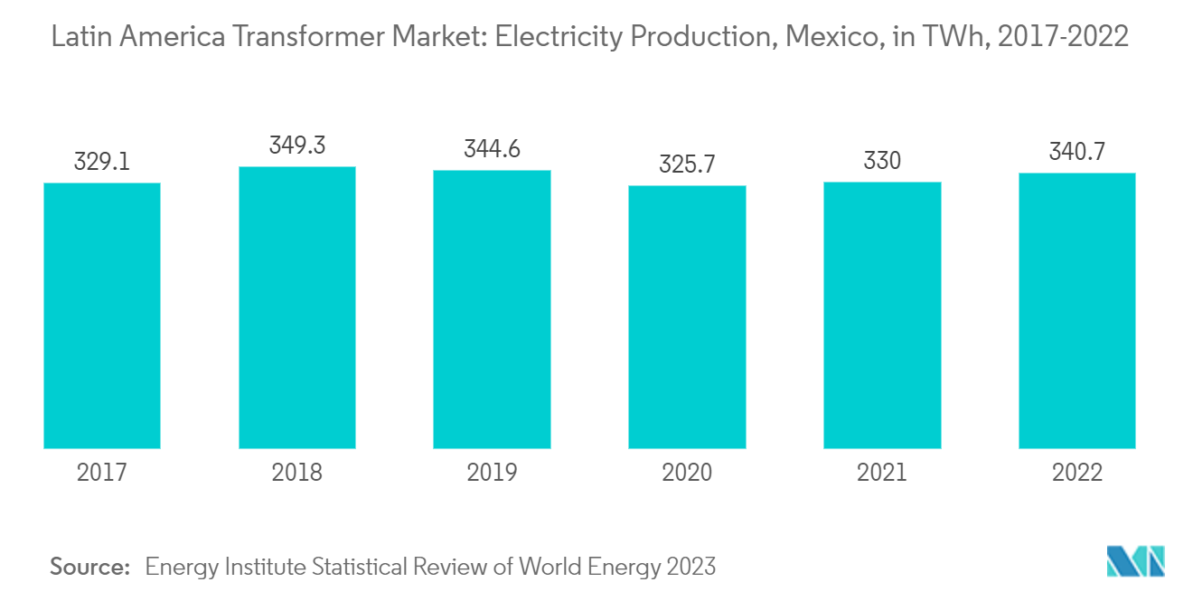Latin America Transformer Market: Electricity Production, Mexico, in TWh, 2017-2022
