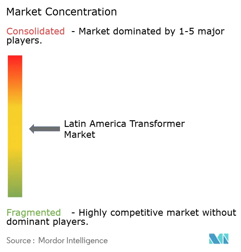 Latin America Transformer Market
