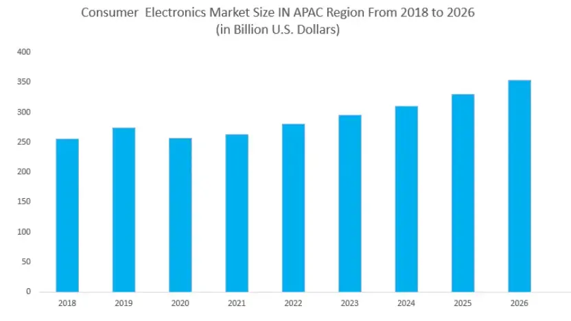 Latin America Vibration Sensors Market