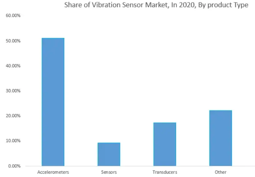 Latin America Vibration Sensors Market