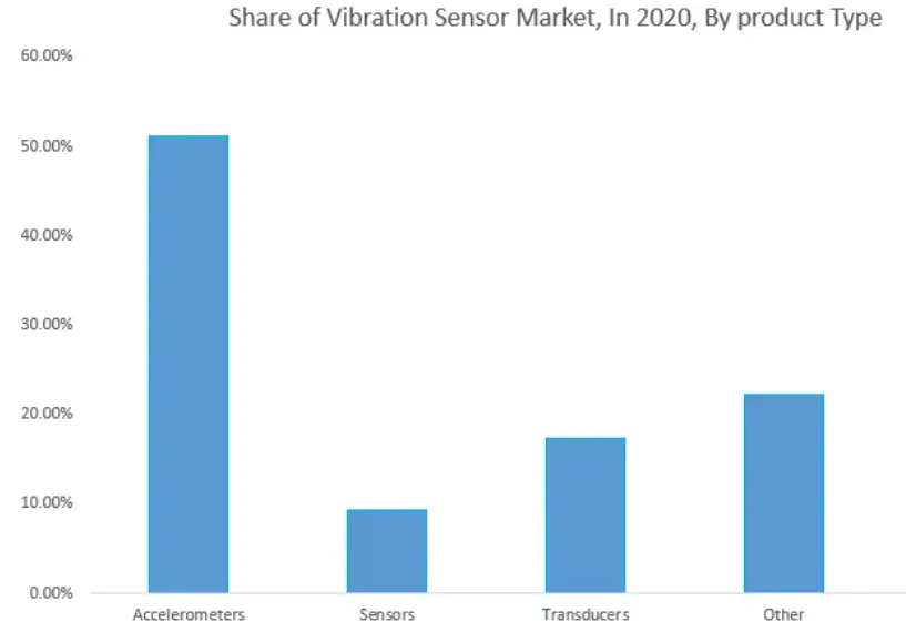 Mercado de sensores de vibração da América Latina