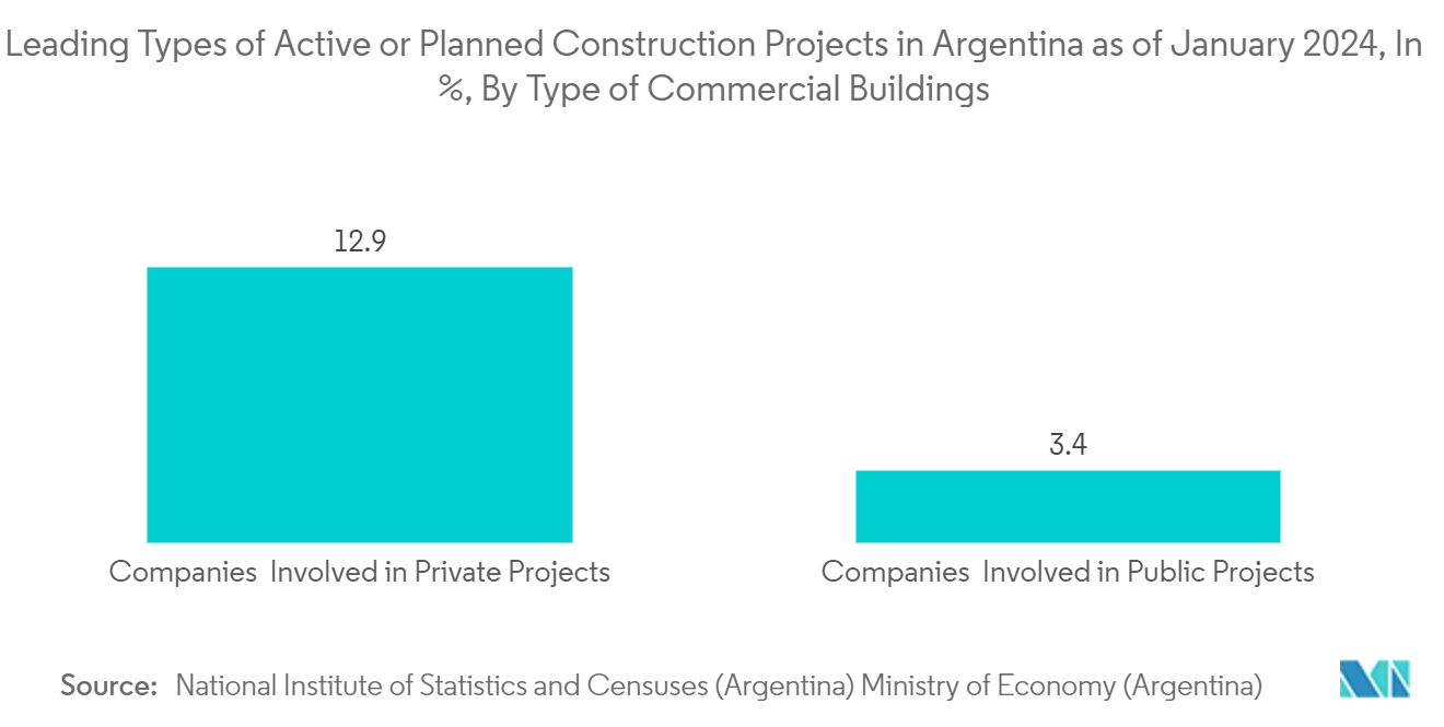 Latin America Video Conferencing Hardware Market: Leading Types of Active or Planned Construction Projects in Argentina as of January 2024, In %, By Type of Commercial Buildings