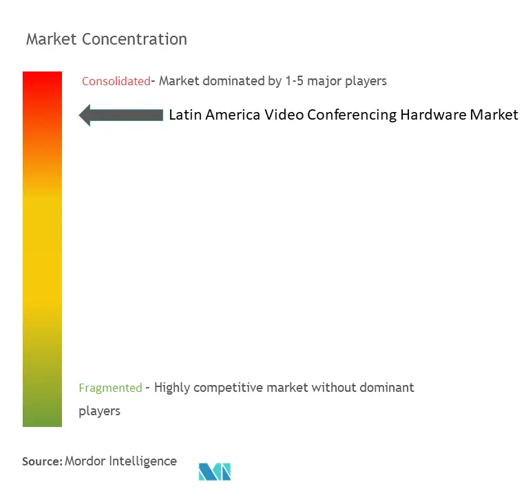 Latin America Video Conferencing Hardware Market Concentration