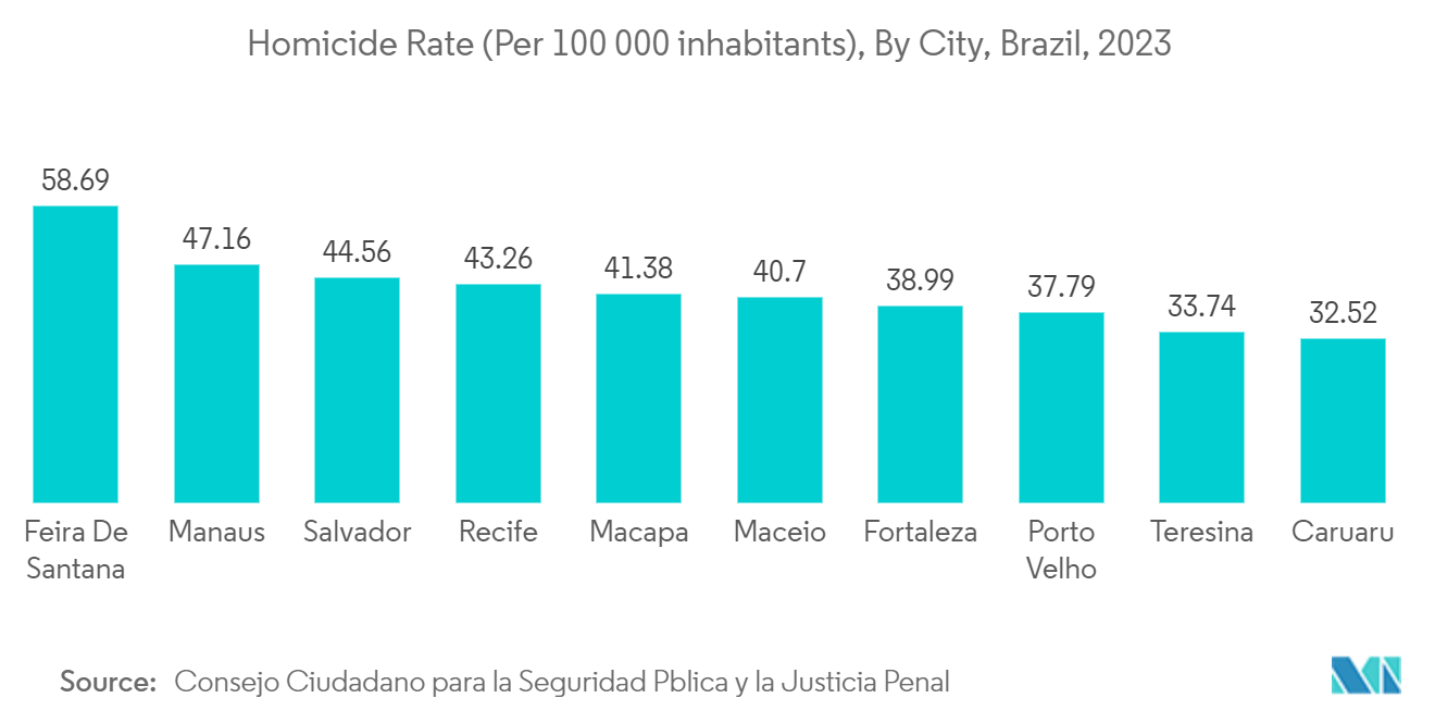 Latin America Video Surveillance Market: Homicide Rate (Per 100 000 inhabitants), By City, Brazil, 2023