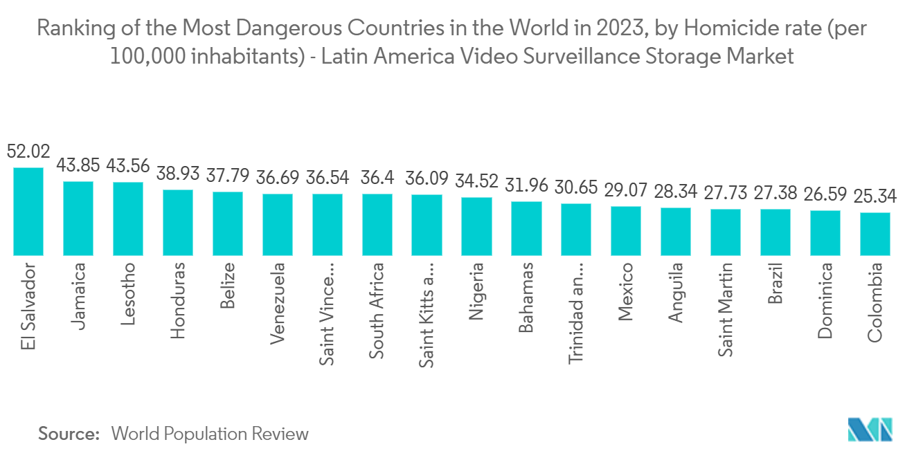 Ranking of the Most Dangerous Countries in the World in 2023, by Homicide rate (per 100,000 inhabitants) - Latin America Video Surveillance Storage Market