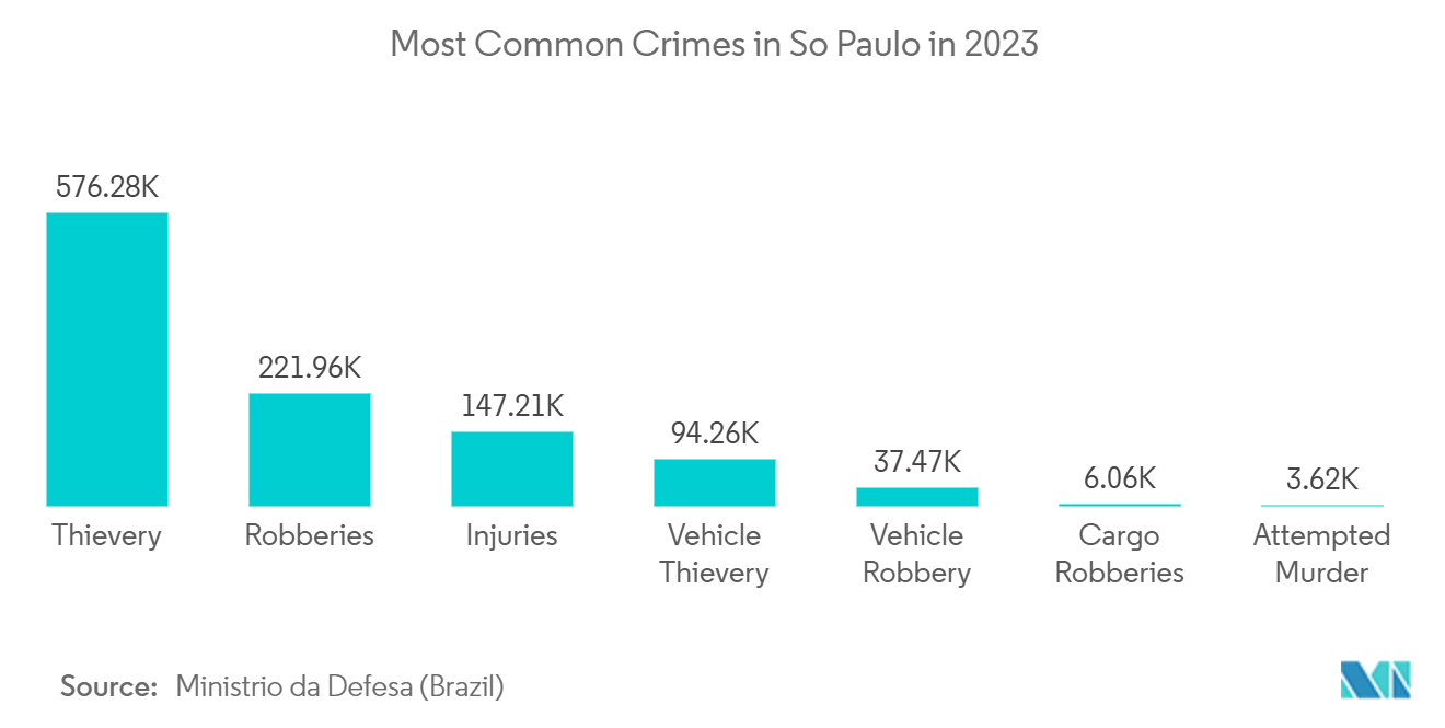 Latin America Video Surveillance Storage Market: Most Common Crimes in São Paulo in 2023