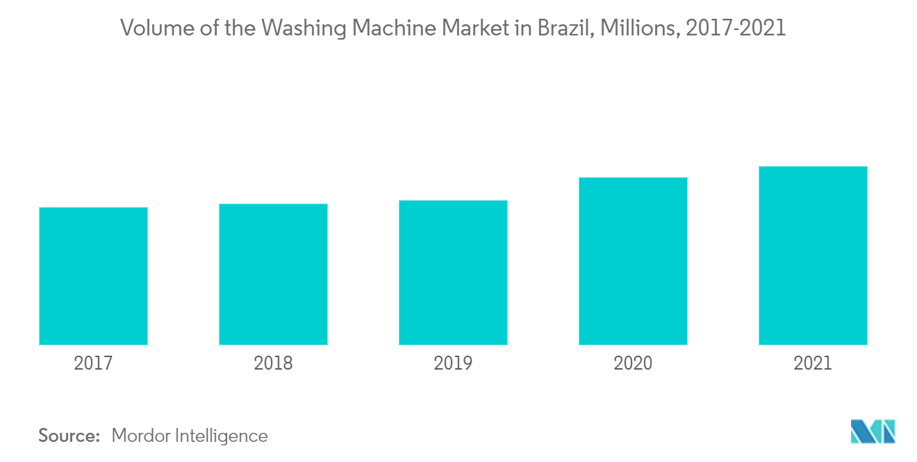 Thị trường máy giặt Mỹ Latinh Khối lượng thị trường máy giặt ở Brazil, Hàng triệu, 2017-2021