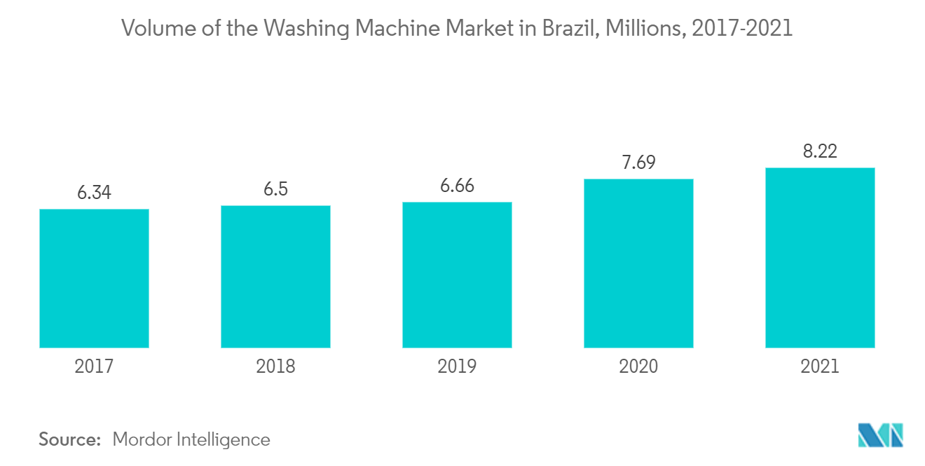 Waschmaschinenmarkt Lateinamerika Volumen des Waschmaschinenmarktes in Brasilien, Millionen, 2017–2021