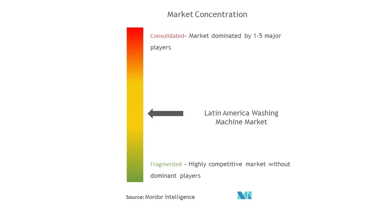 ラテンアメリカの洗濯機市場集中度