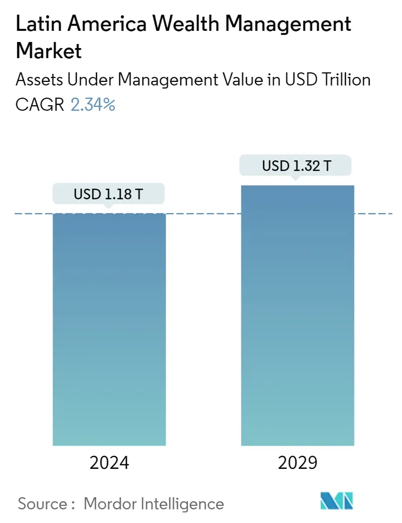 Latin America Wealth Management Market Summary