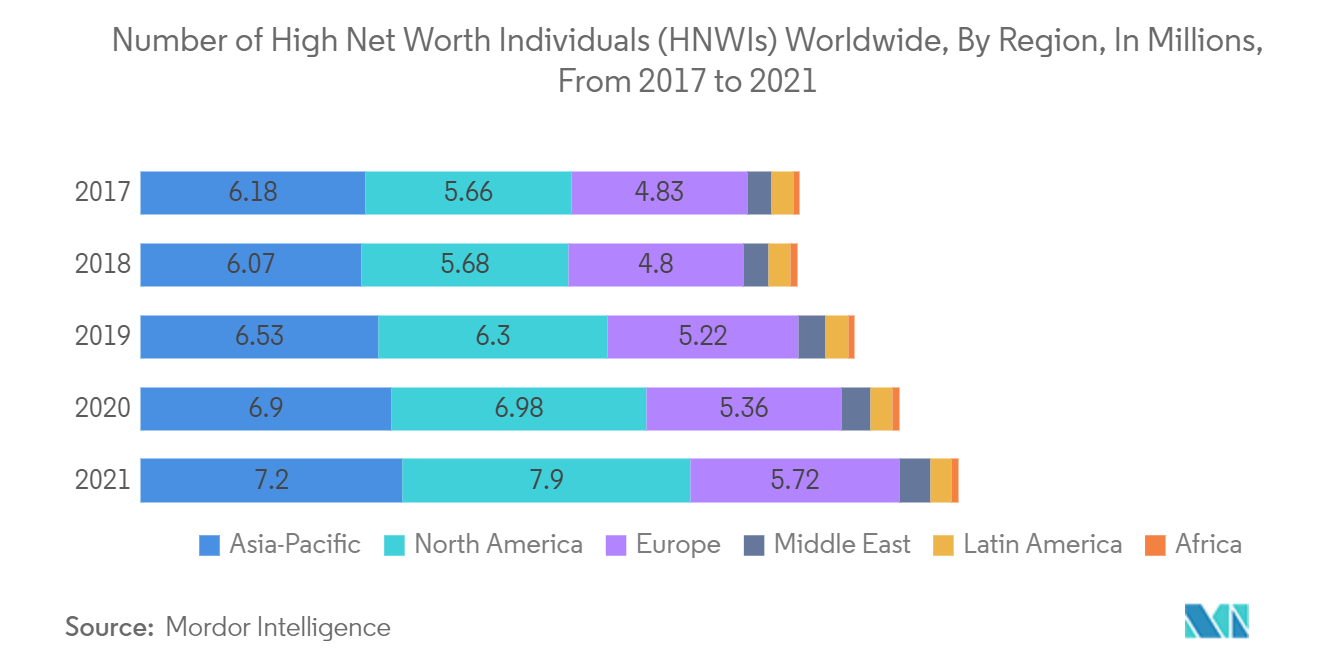 Lateinamerikanischer Vermögensverwaltungsmarkt - Anzahl der vermögenden Privatpersonen (HNWIs) weltweit, nach Region, in Millionen, von 2017 bis 2021