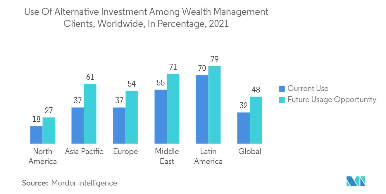 Latin America Wealth Management Market - Use Of Alternative Investment Among Wealth Management Clients, Worldwide, In Percentage, 2021