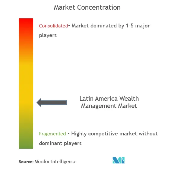 Concentração do mercado de gestão de patrimônio na América Latina