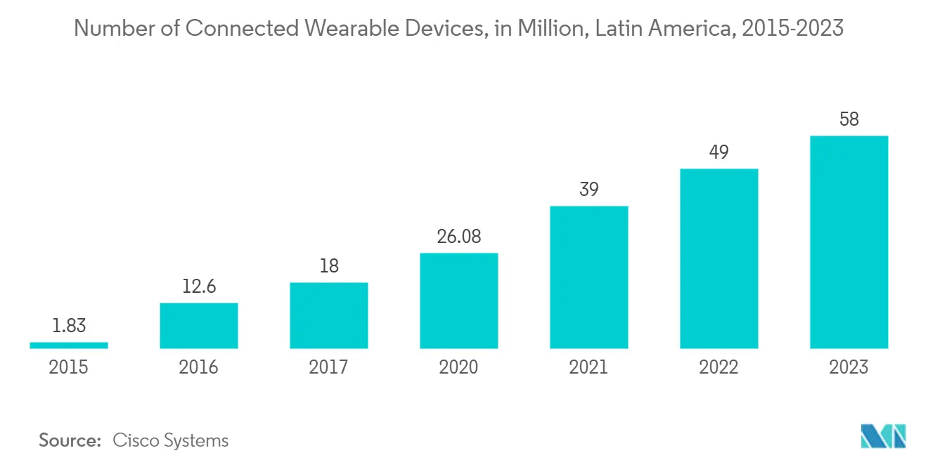 ラテンアメリカのウェアラブルセンサー市場ウェアラブルデバイス接続台数（百万台）：中南米、2015年～2023年