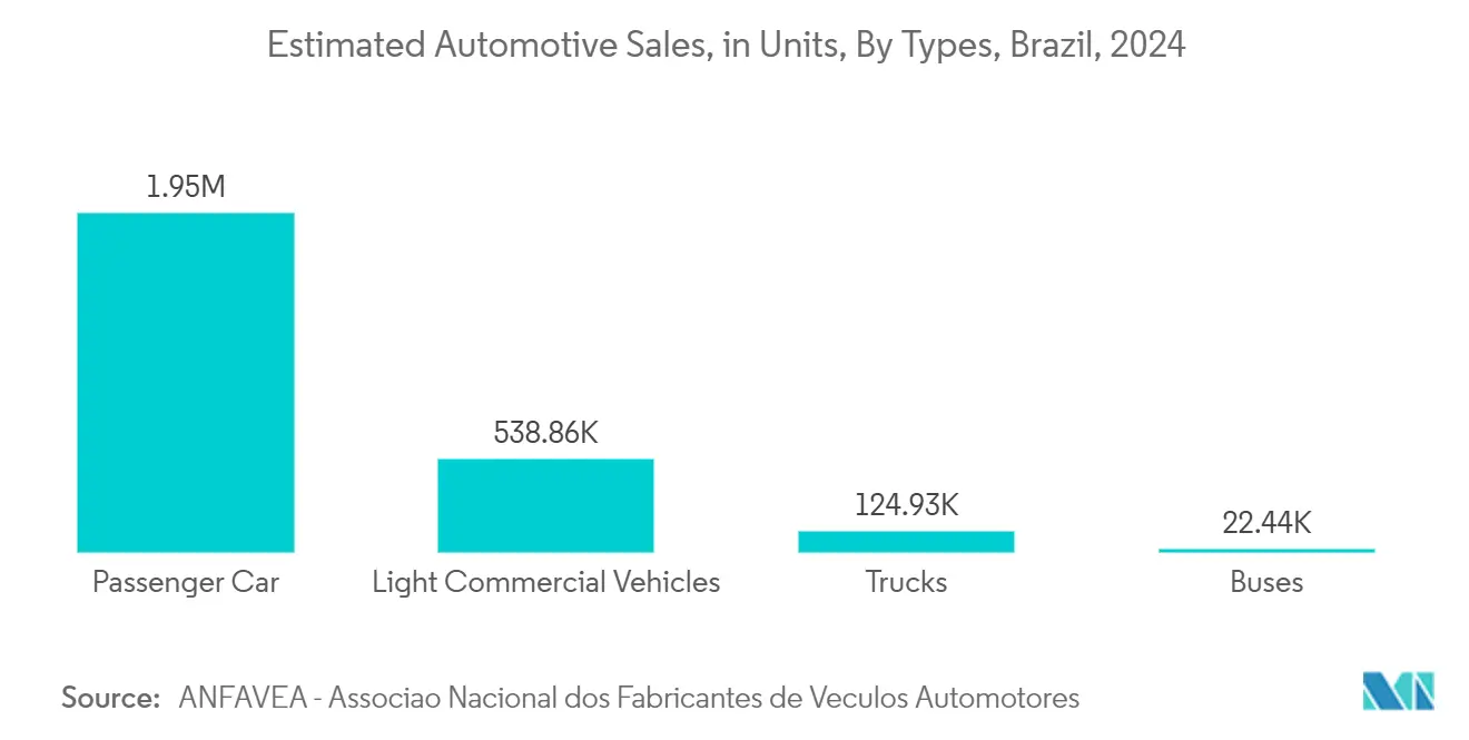 ラテンアメリカのウェアラブルセンサー市場車載用販売台数予測（タイプ別）：ブラジル 2024年