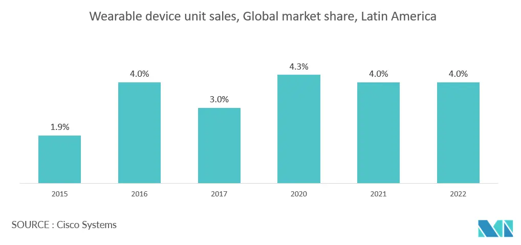 Marché des capteurs portables en Amérique latine