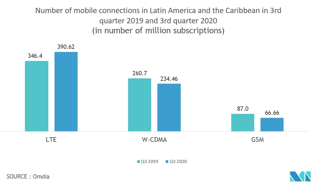 Mercado de sensores vestíveis da América Latina