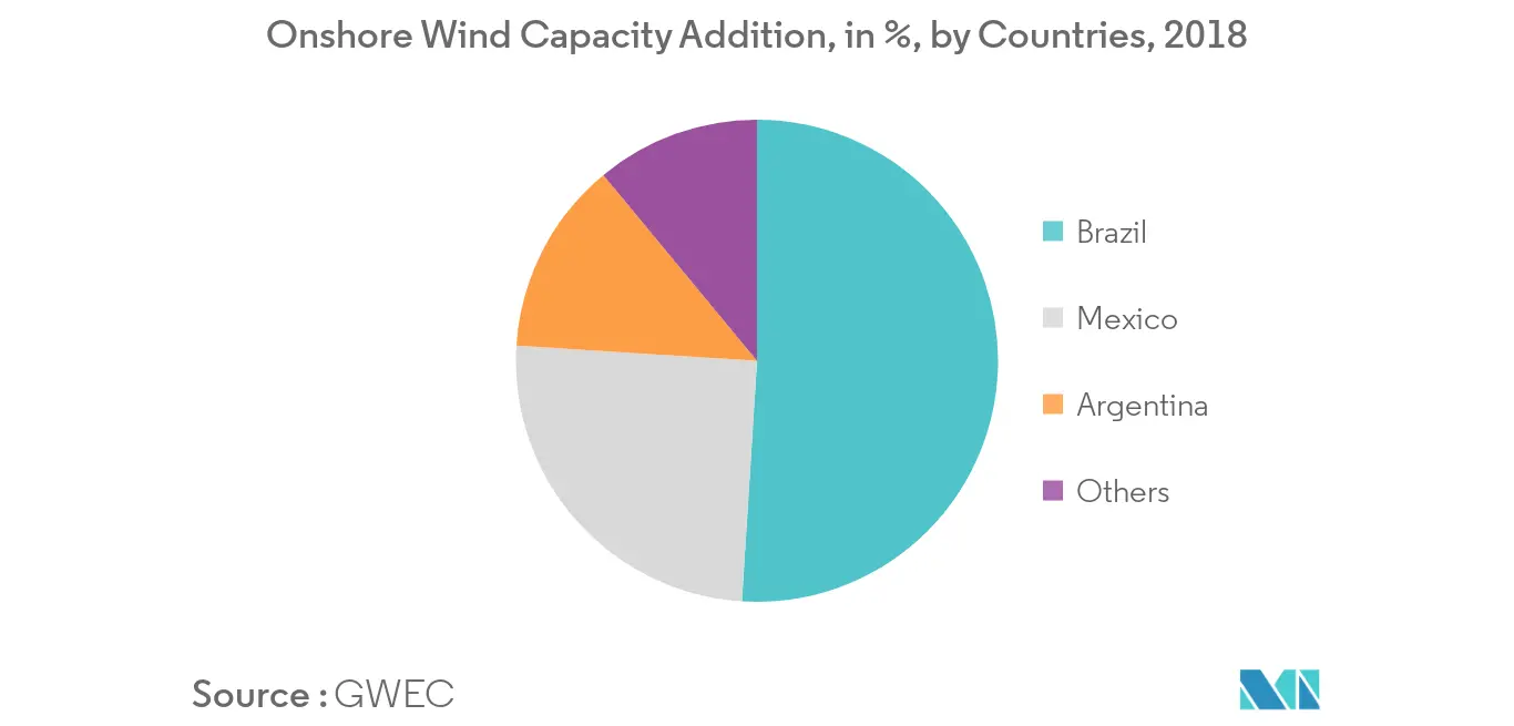 Latin America Wind Turbine Market 