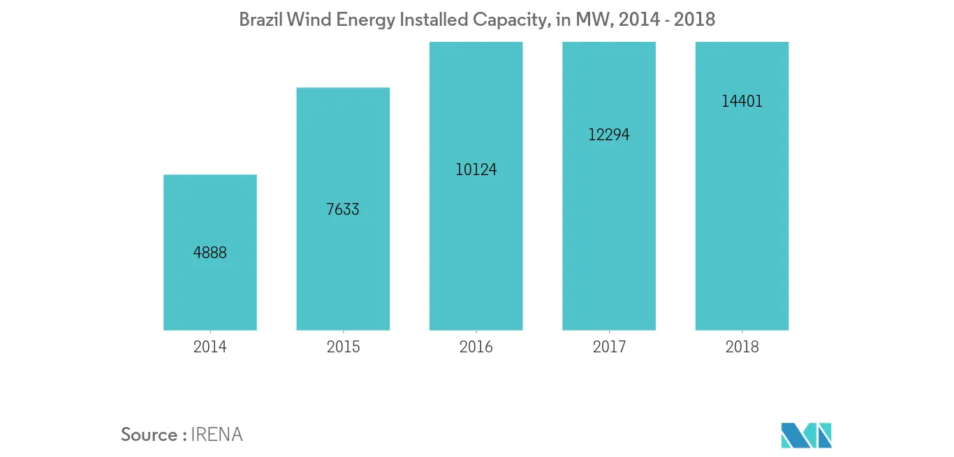 Latin America Wind Turbine Market 