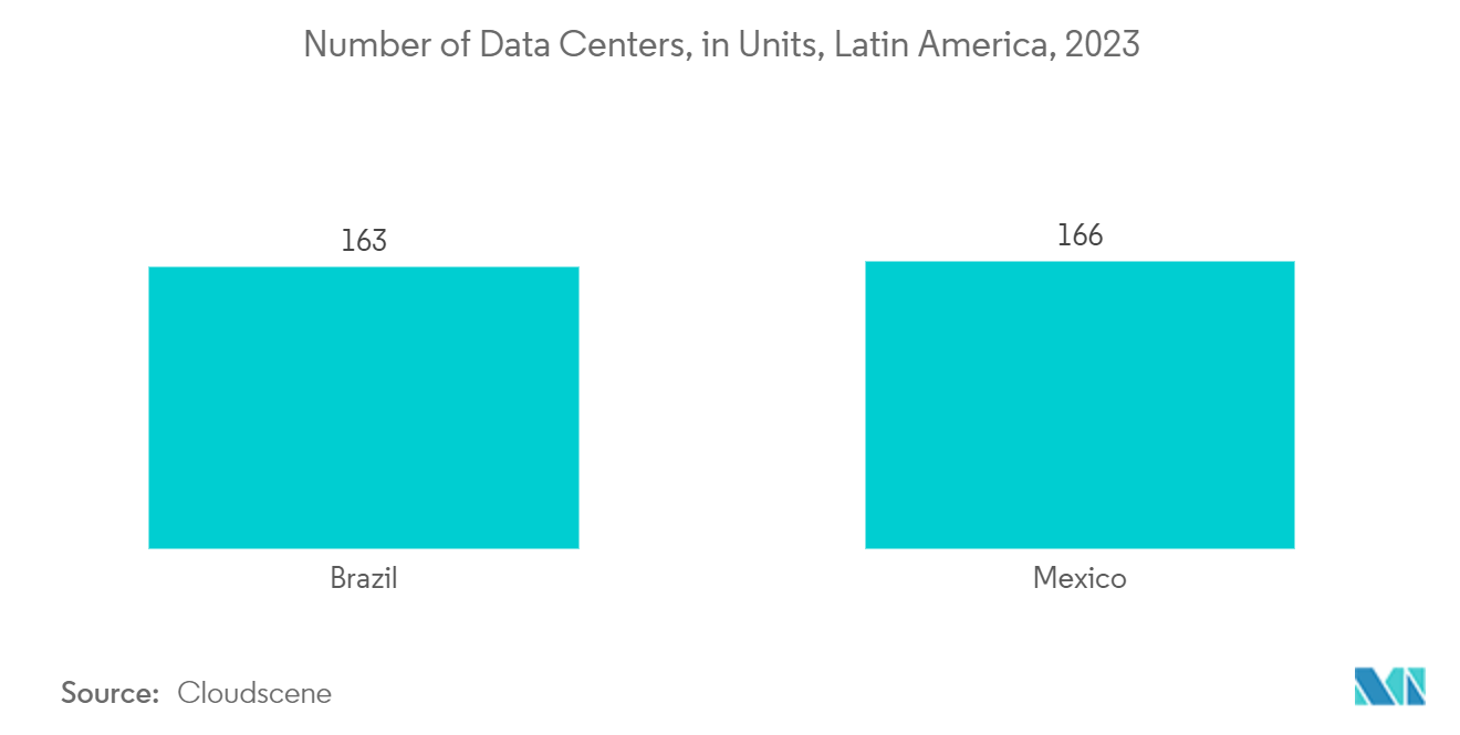 라틴 아메리카 전선 및 케이블 시장: 데이터 센터 수(단위: 단위), 라틴 아메리카(2023년)